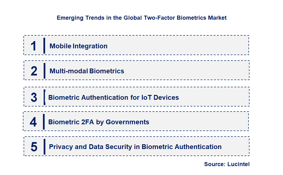Emerging Trends in the Two-Factor Biometrics Market